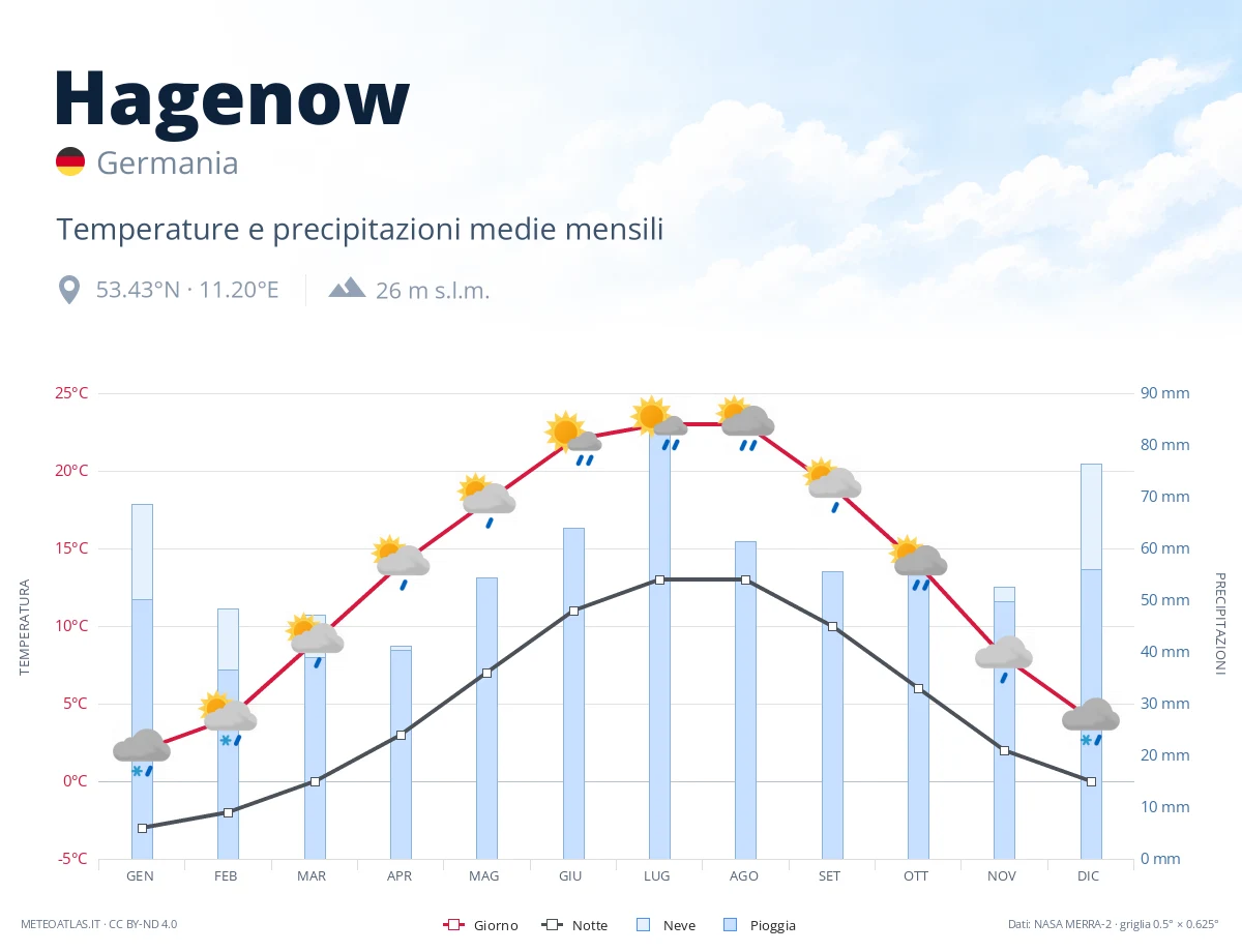 Hagenow - temperature e precipitazioni medie mensili