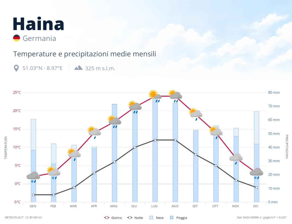 Haina - temperature e precipitazioni medie mensili