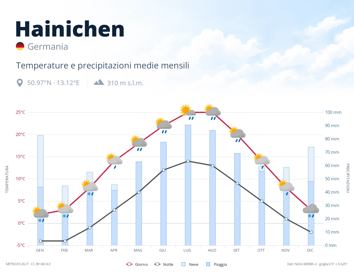 Hainichen - temperature e precipitazioni medie mensili