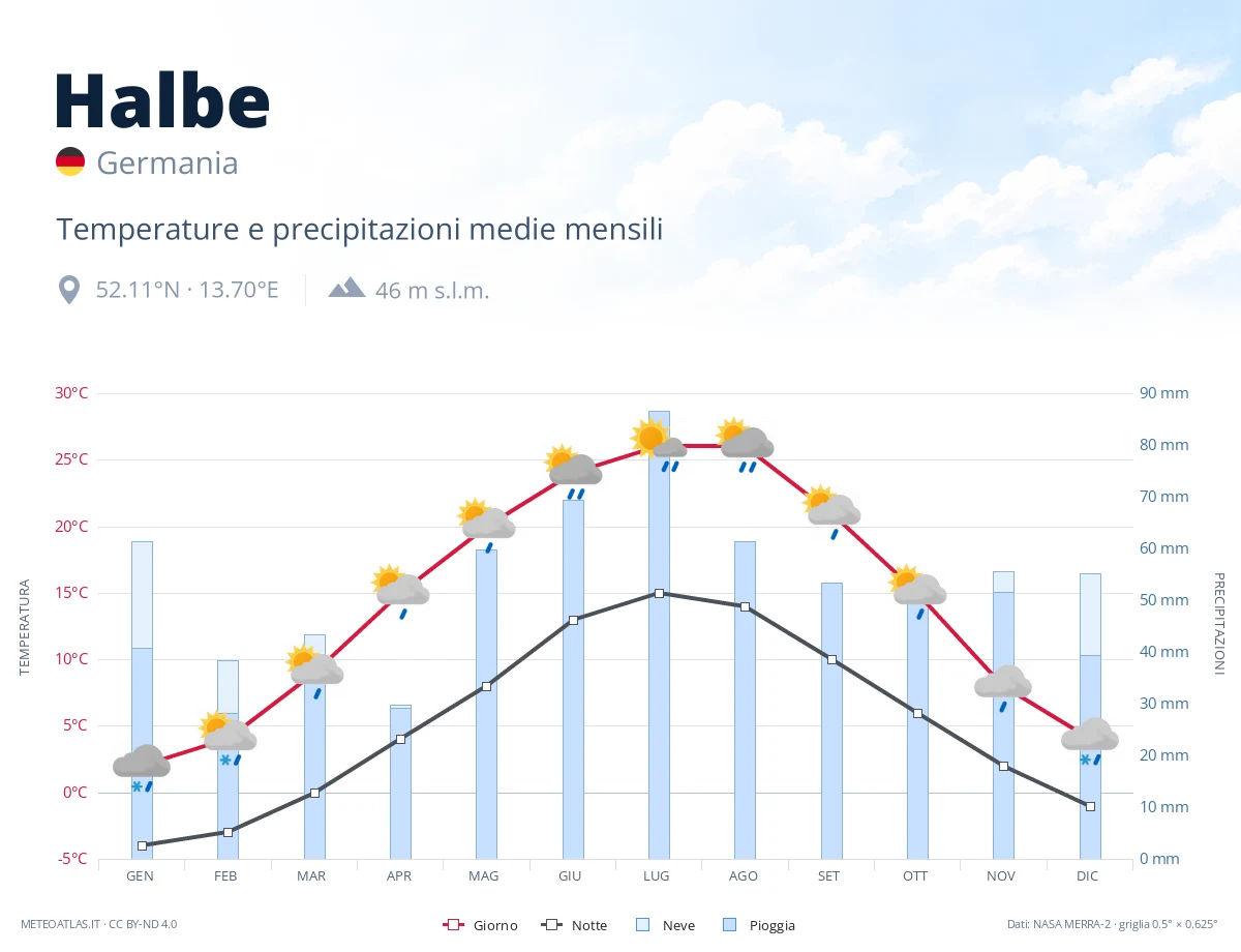 Halbe - temperature e precipitazioni medie mensili