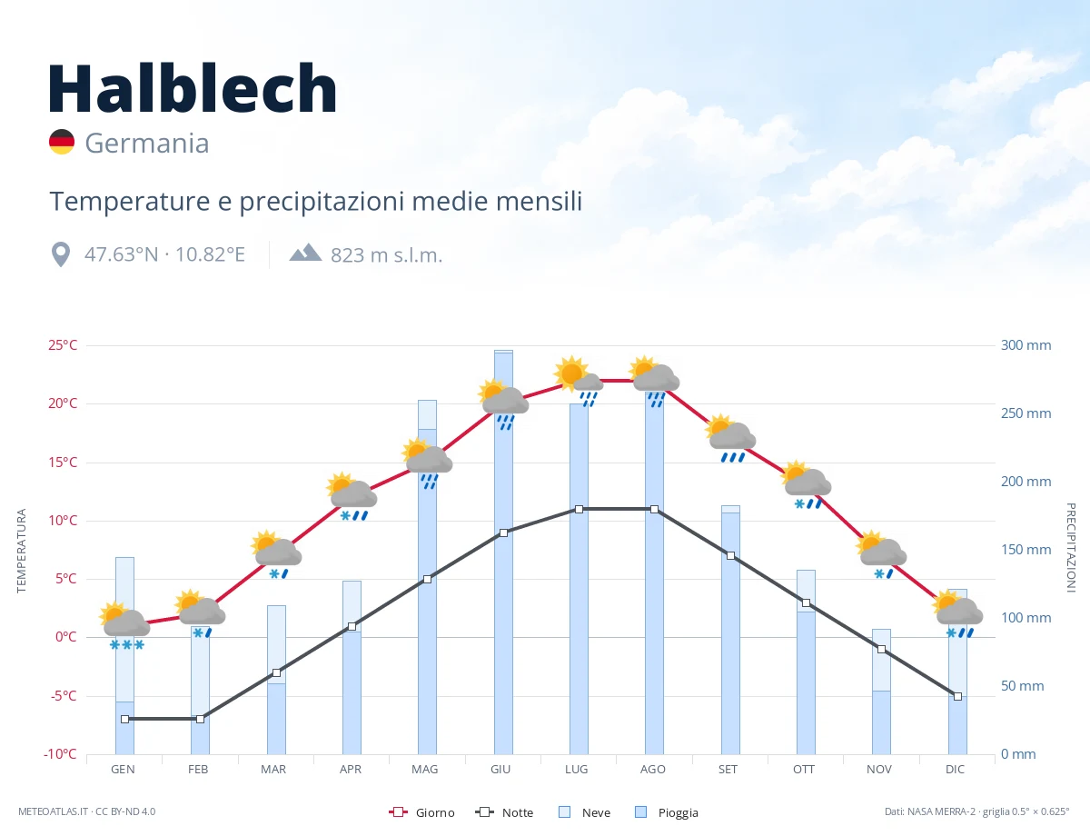 Halblech - temperature e precipitazioni medie mensili
