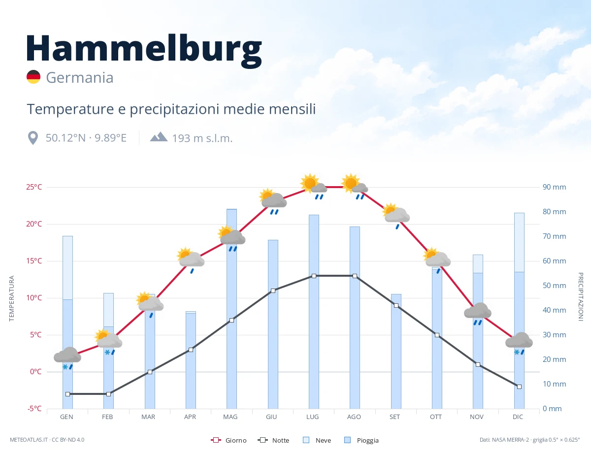 Hammelburg - temperature e precipitazioni medie mensili