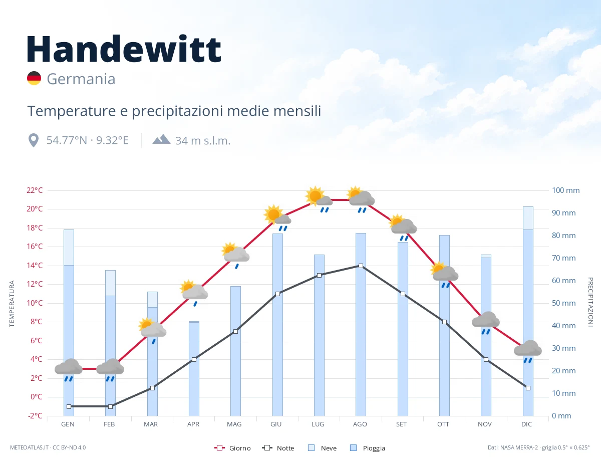 Handewitt - temperature e precipitazioni medie mensili