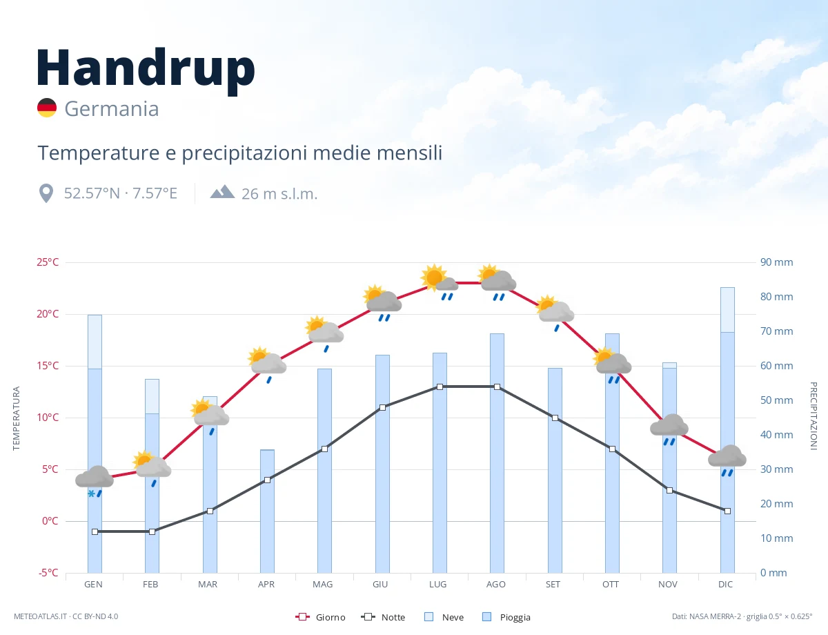 Handrup - temperature e precipitazioni medie mensili