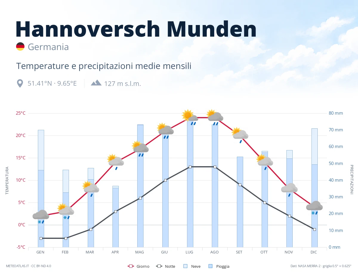 Hannoversch Munden - temperature e precipitazioni medie mensili