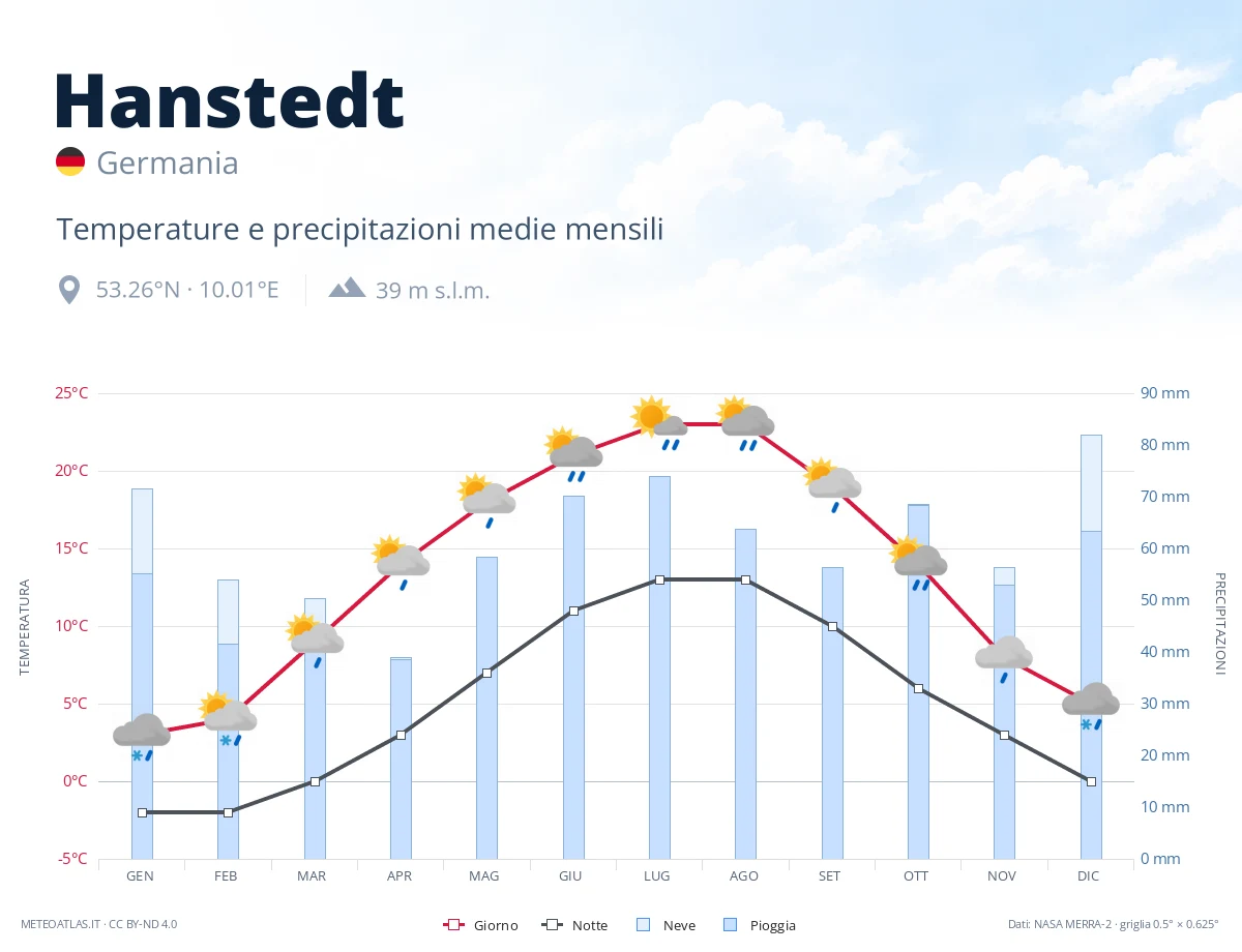 Hanstedt - temperature e precipitazioni medie mensili