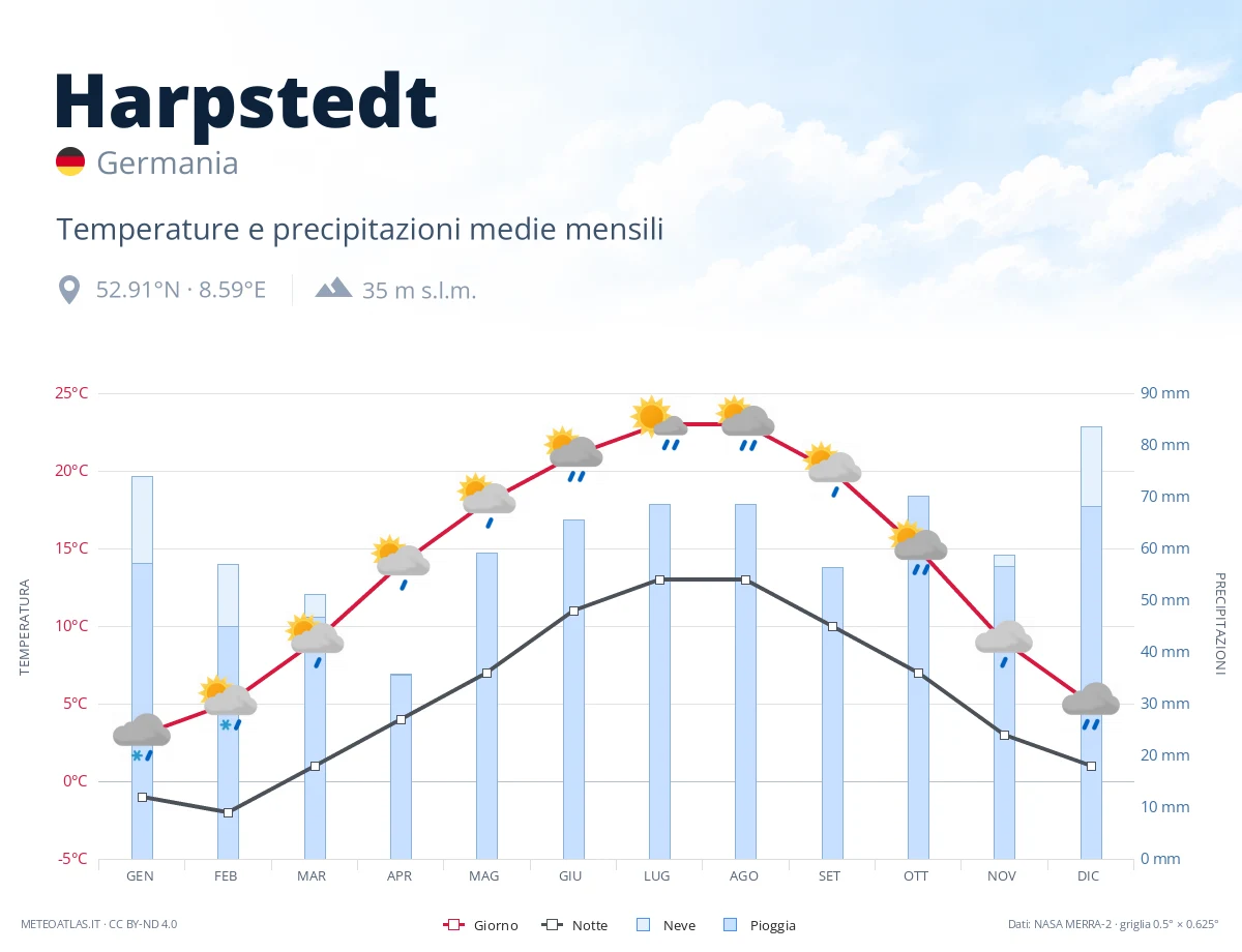 Harpstedt - temperature e precipitazioni medie mensili