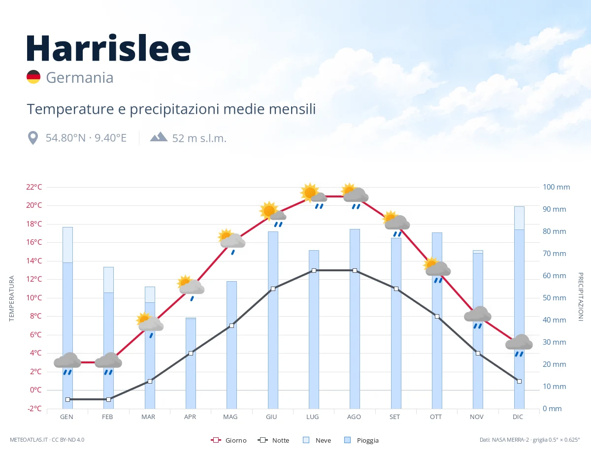 Harrislee - temperature e precipitazioni medie mensili