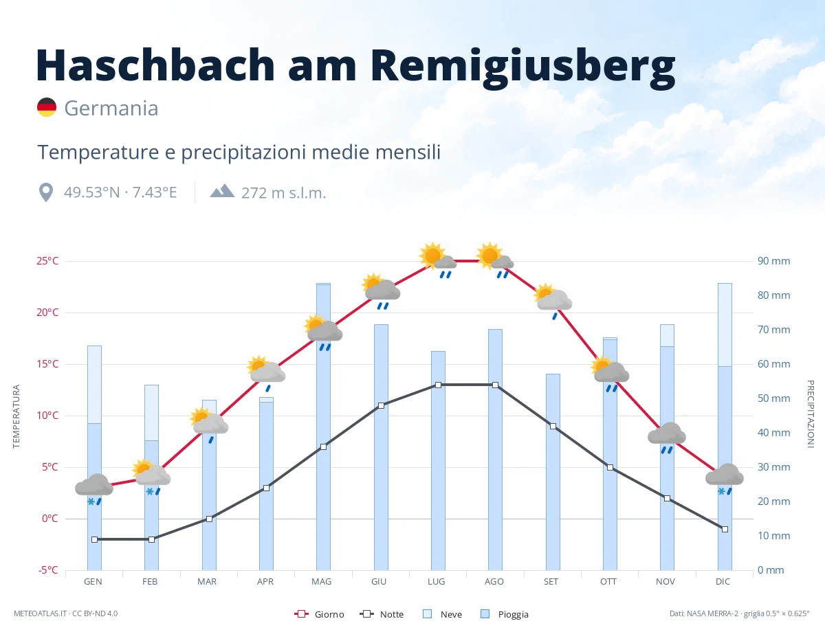 Haschbach am Remigiusberg - temperature e precipitazioni medie mensili