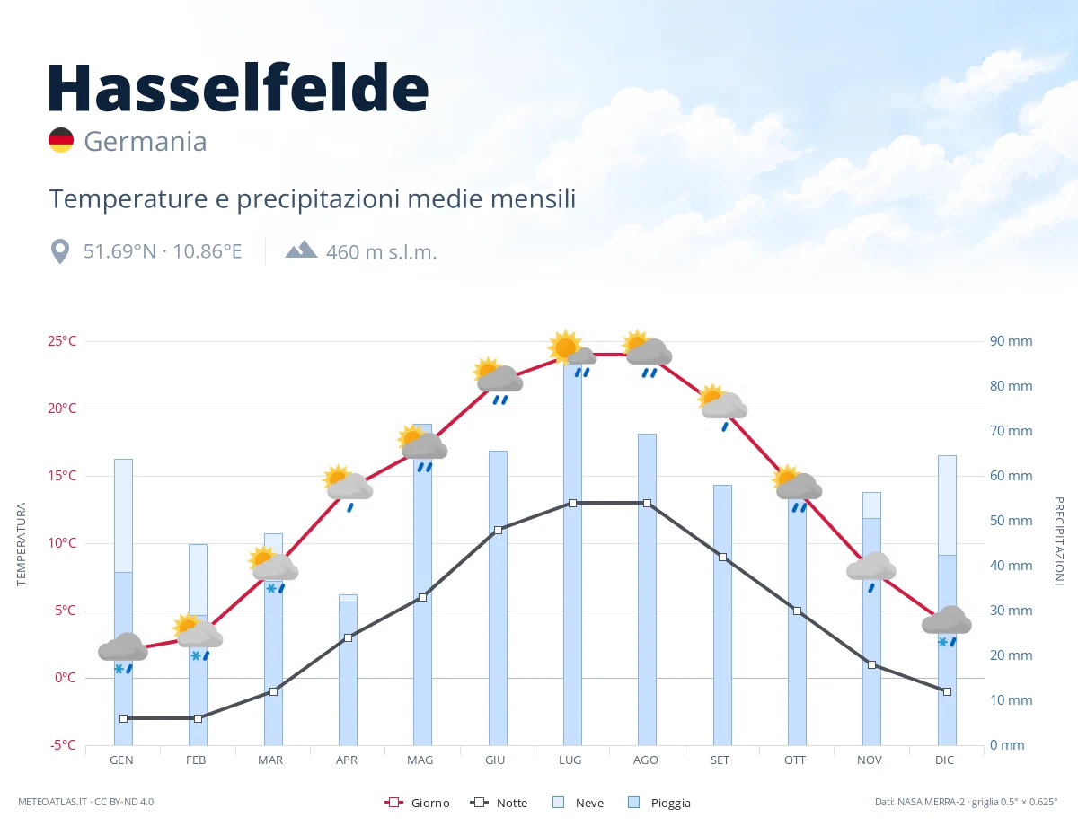 Hasselfelde - temperature e precipitazioni medie mensili