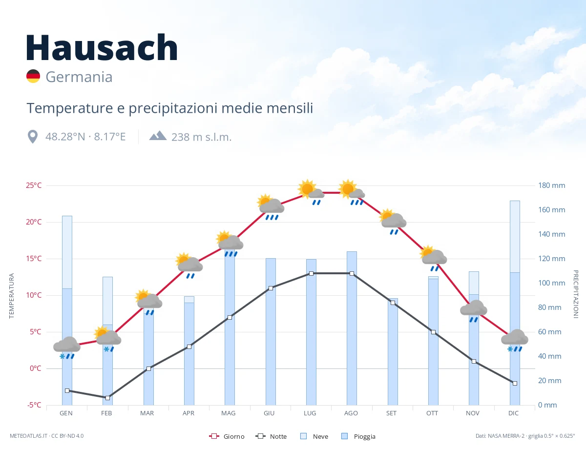 Hausach - temperature e precipitazioni medie mensili