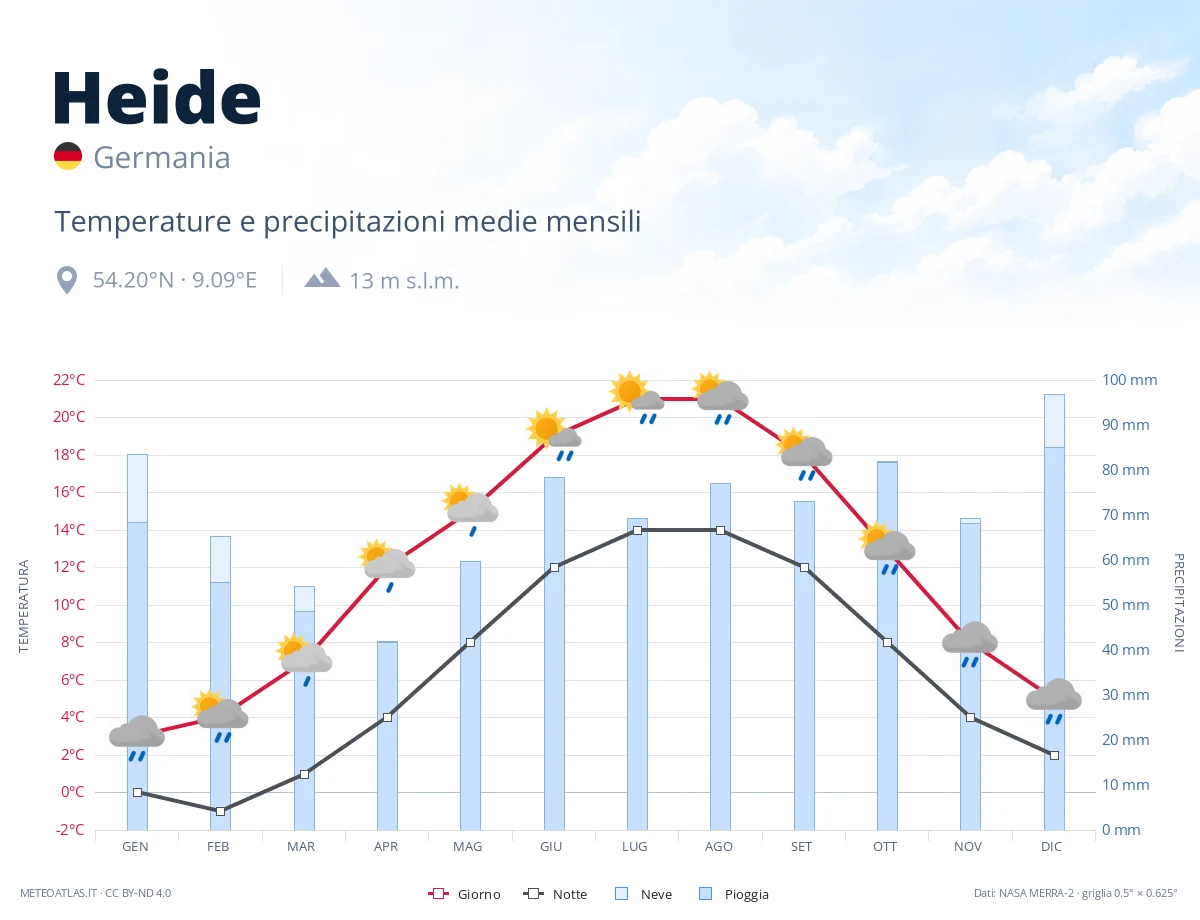 Heide - temperature e precipitazioni medie mensili