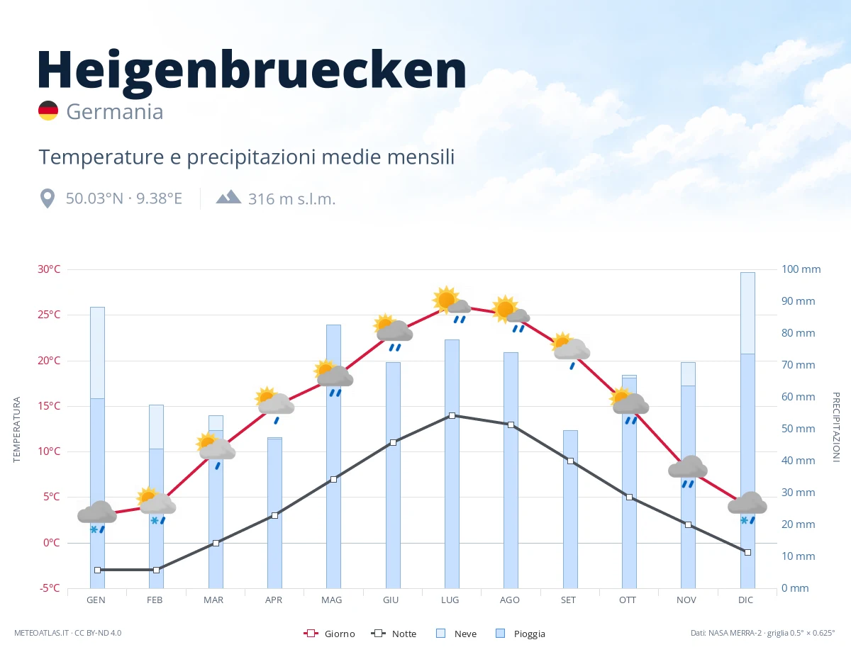 Heigenbruecken - temperature e precipitazioni medie mensili