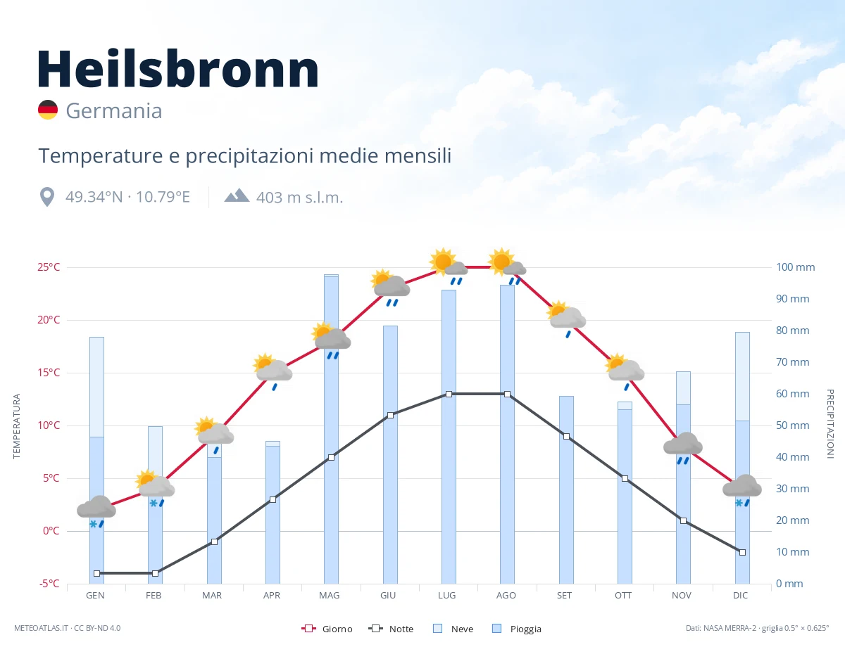 Heilsbronn - temperature e precipitazioni medie mensili