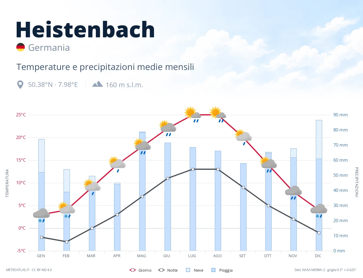 Heistenbach - temperature e precipitazioni medie mensili