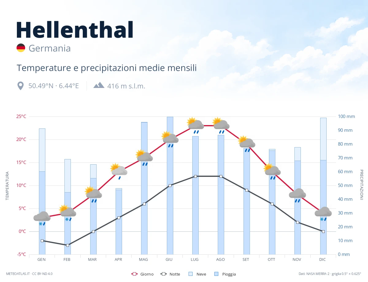 Hellenthal - temperature e precipitazioni medie mensili