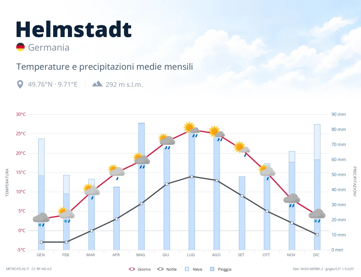 Helmstadt - temperature e precipitazioni medie mensili