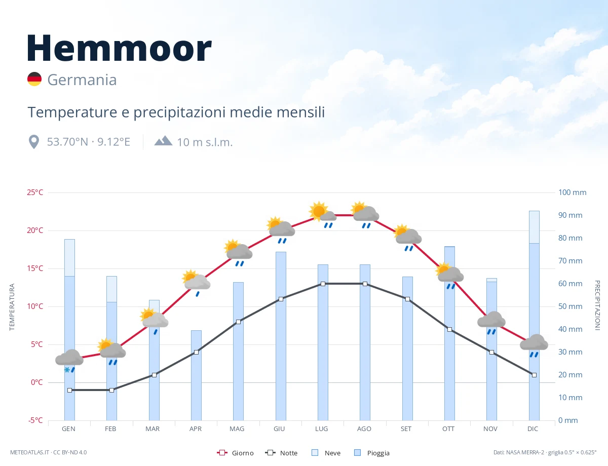 Hemmoor - temperature e precipitazioni medie mensili