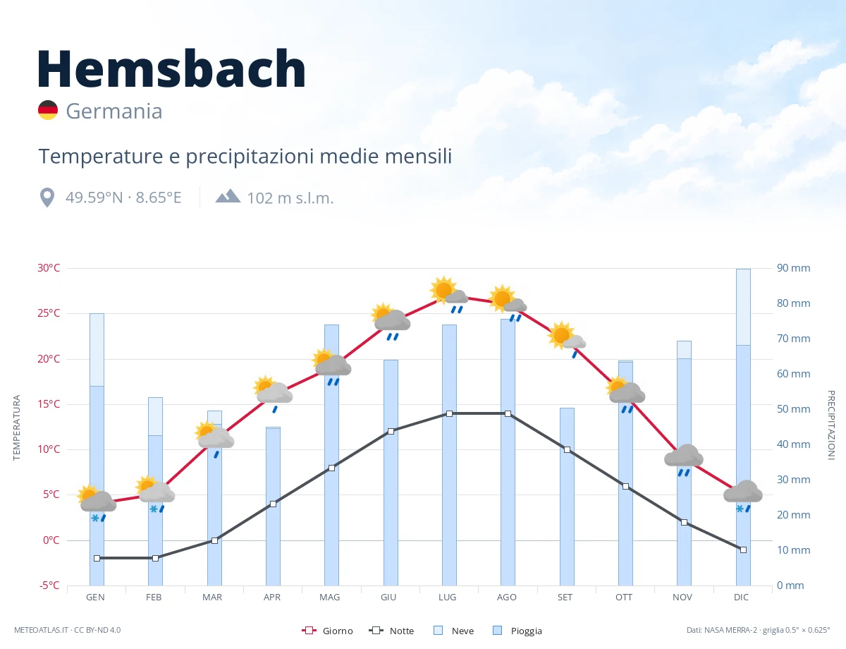 Hemsbach - temperature e precipitazioni medie mensili