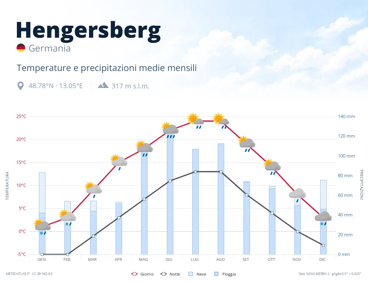 Hengersberg - temperature e precipitazioni medie mensili