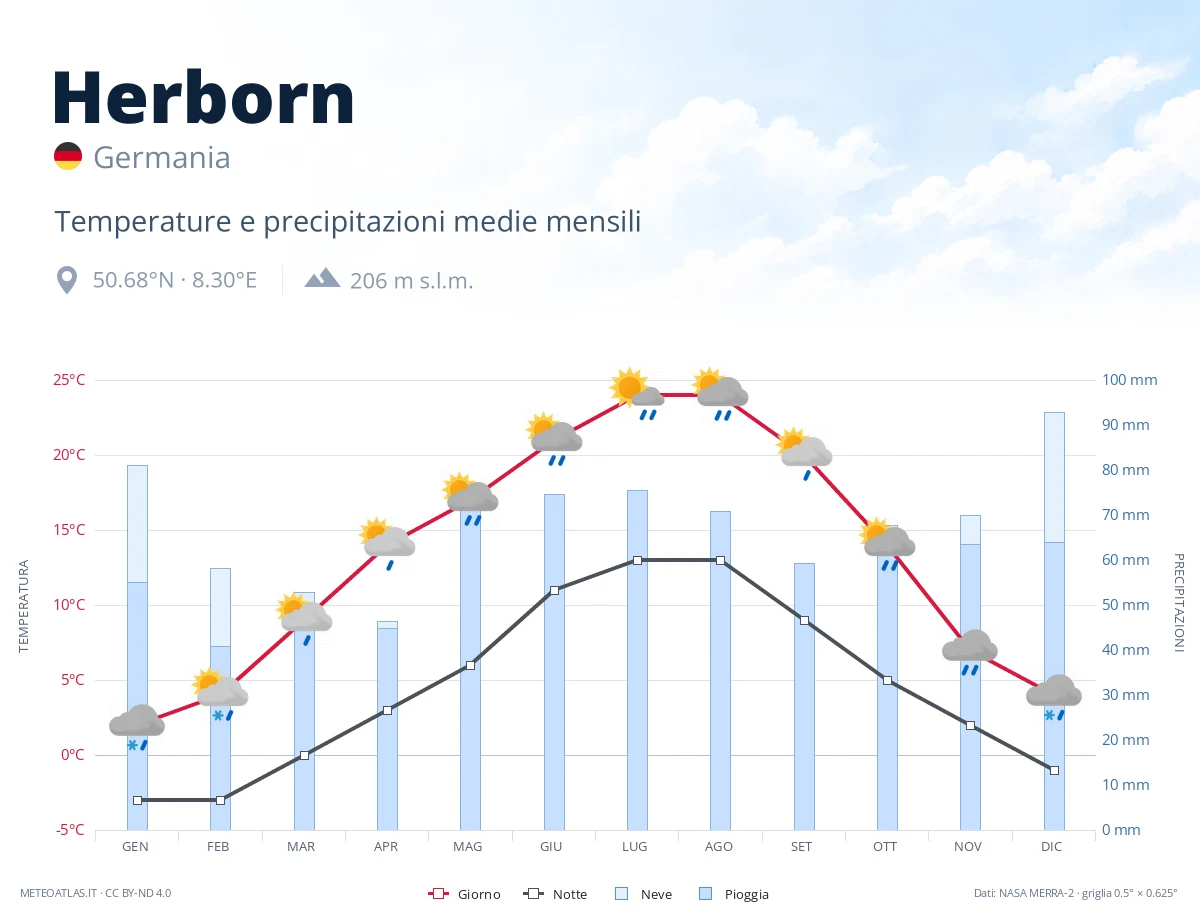 Herborn - temperature e precipitazioni medie mensili