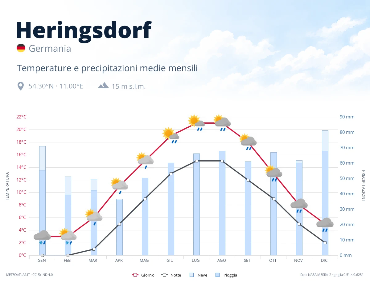 Heringsdorf - temperature e precipitazioni medie mensili
