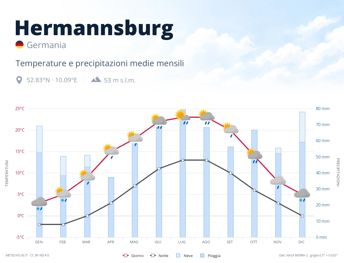 Hermannsburg - temperature e precipitazioni medie mensili