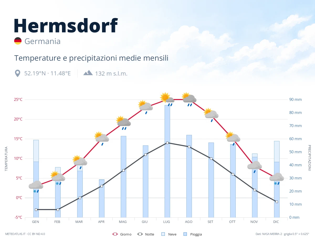 Hermsdorf - temperature e precipitazioni medie mensili