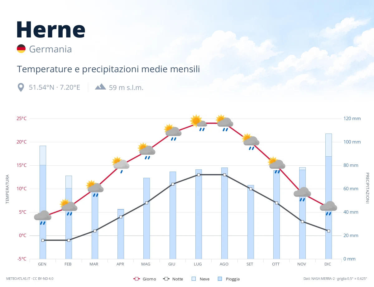 Herne - temperature e precipitazioni medie mensili