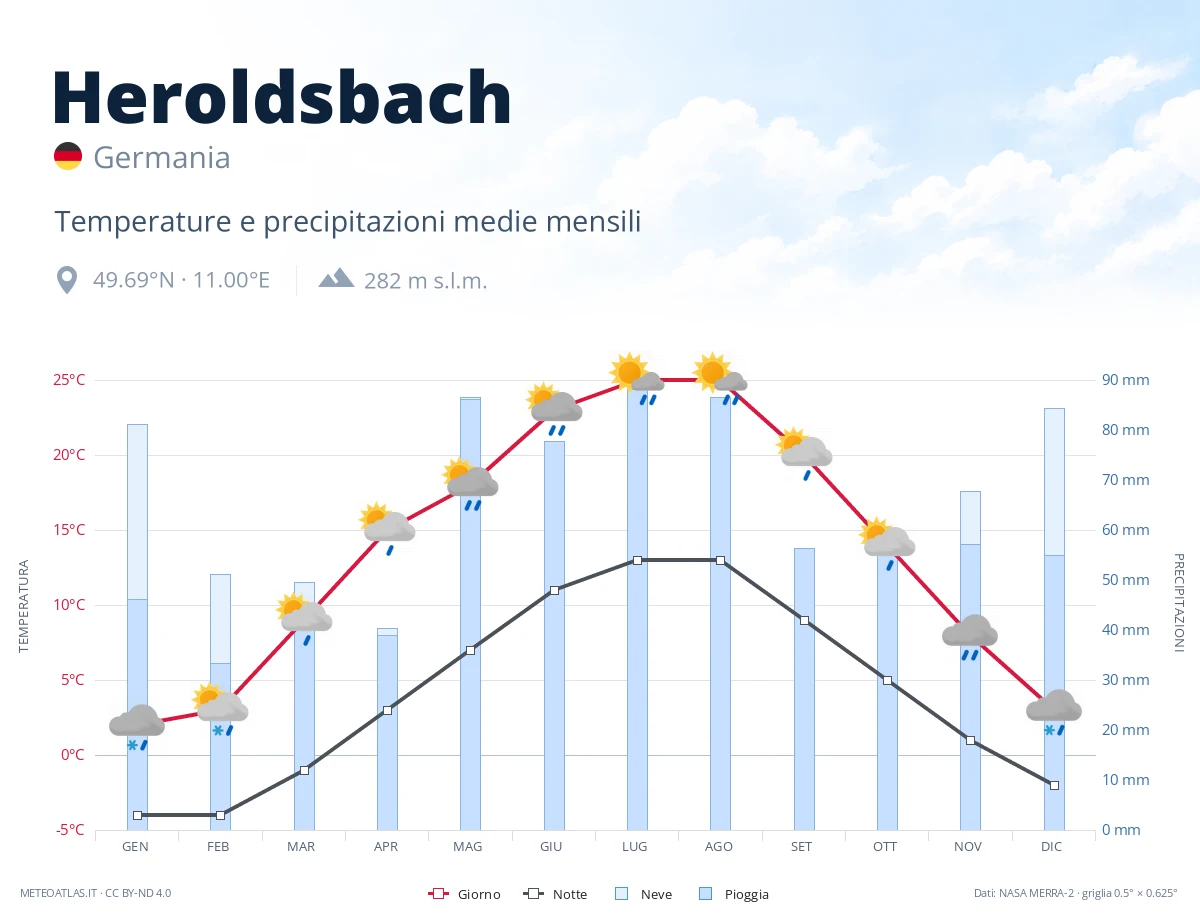 Heroldsbach - temperature e precipitazioni medie mensili