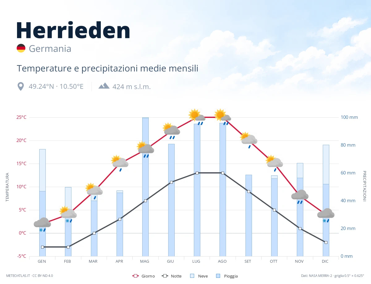 Herrieden - temperature e precipitazioni medie mensili