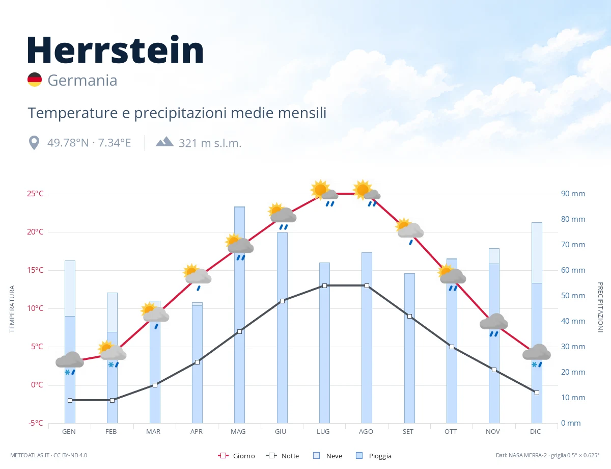 Herrstein - temperature e precipitazioni medie mensili
