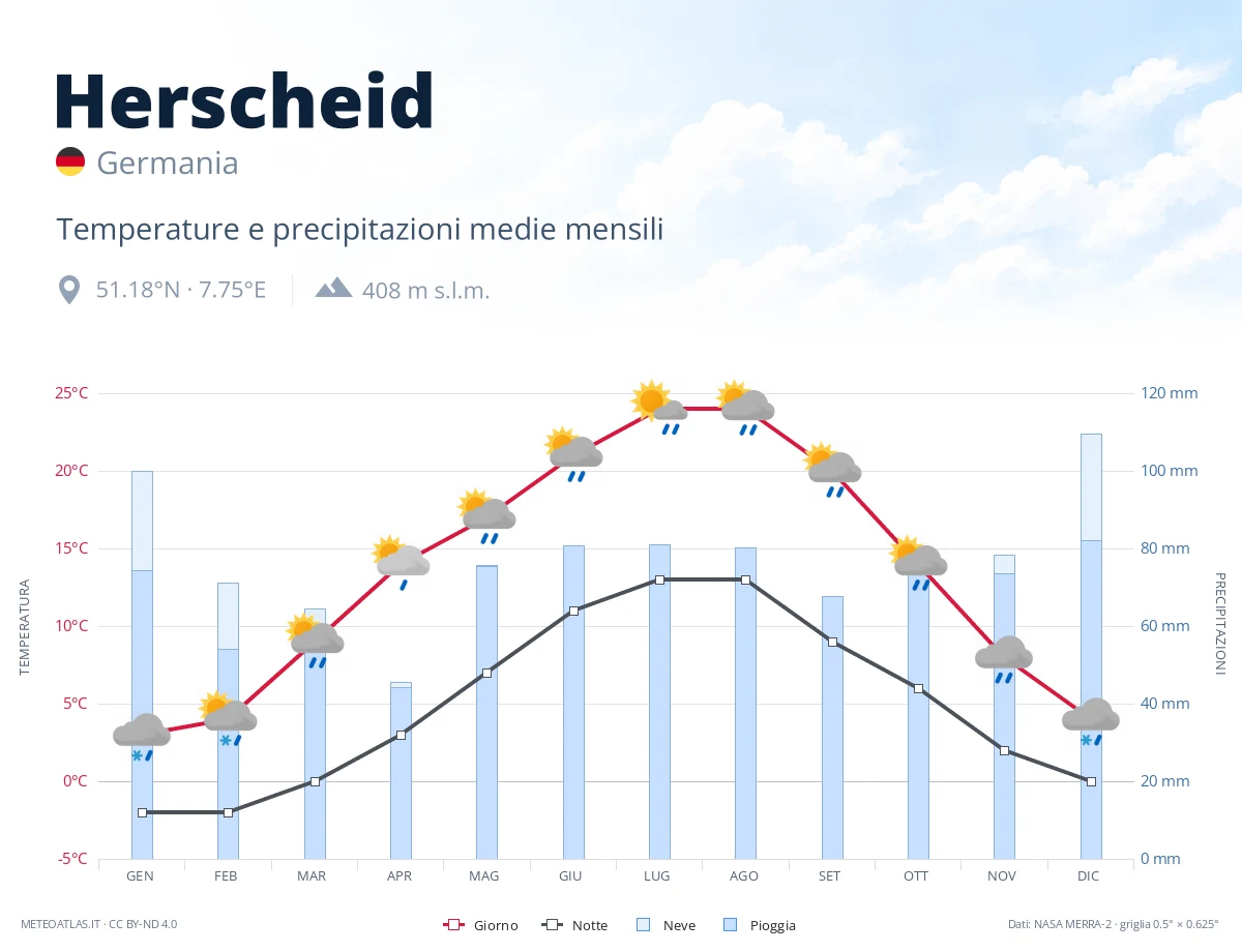Herscheid - temperature e precipitazioni medie mensili