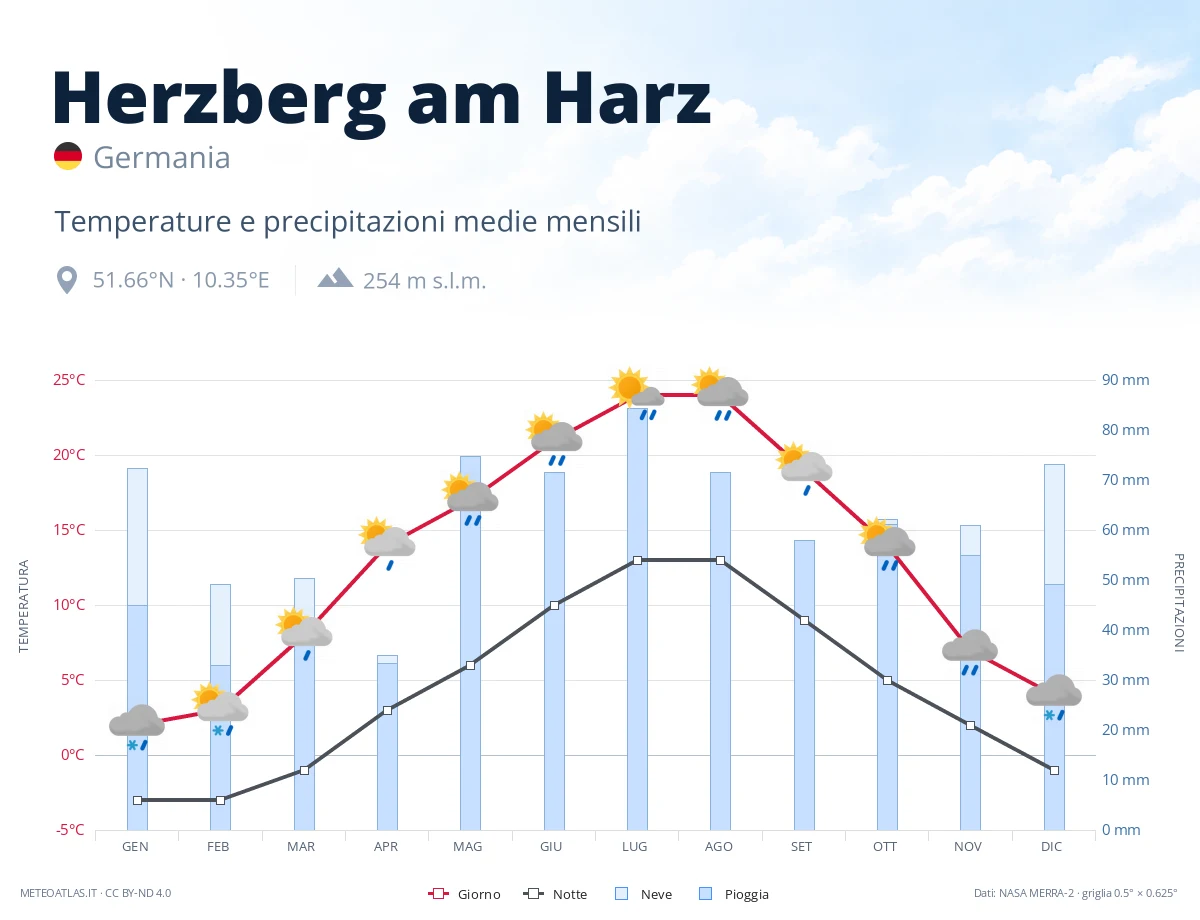 Herzberg am Harz - temperature e precipitazioni medie mensili