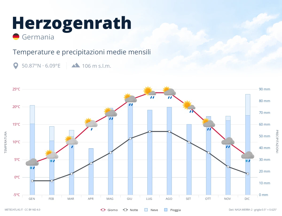 Herzogenrath - temperature e precipitazioni medie mensili