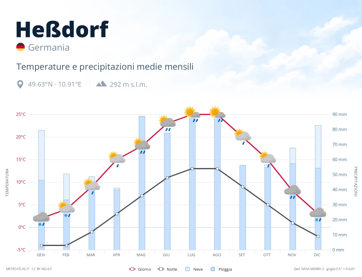 Heßdorf - temperature e precipitazioni medie mensili