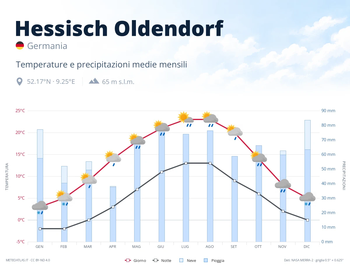 Hessisch Oldendorf - temperature e precipitazioni medie mensili