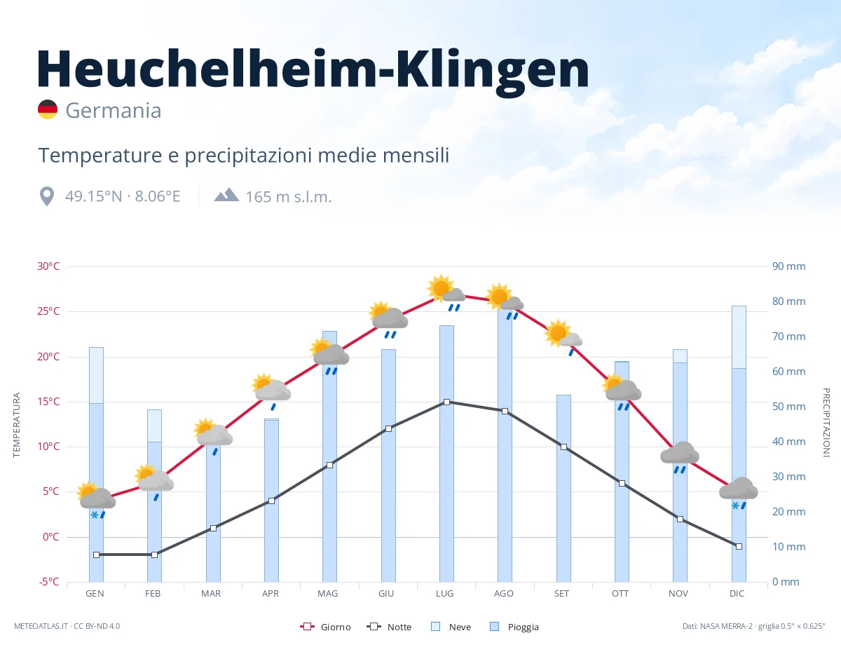 Heuchelheim-Klingen - temperature e precipitazioni medie mensili