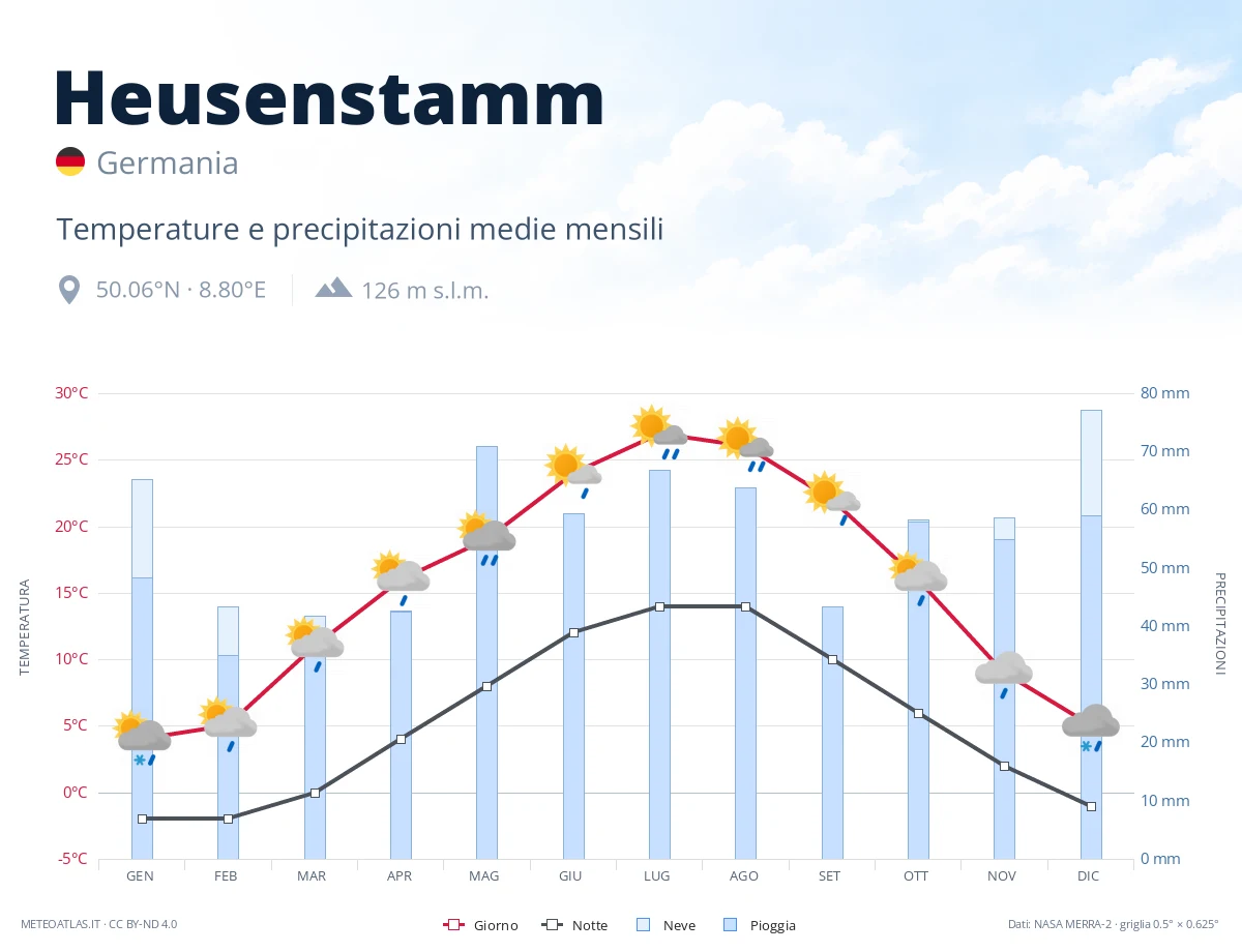 Heusenstamm - temperature e precipitazioni medie mensili