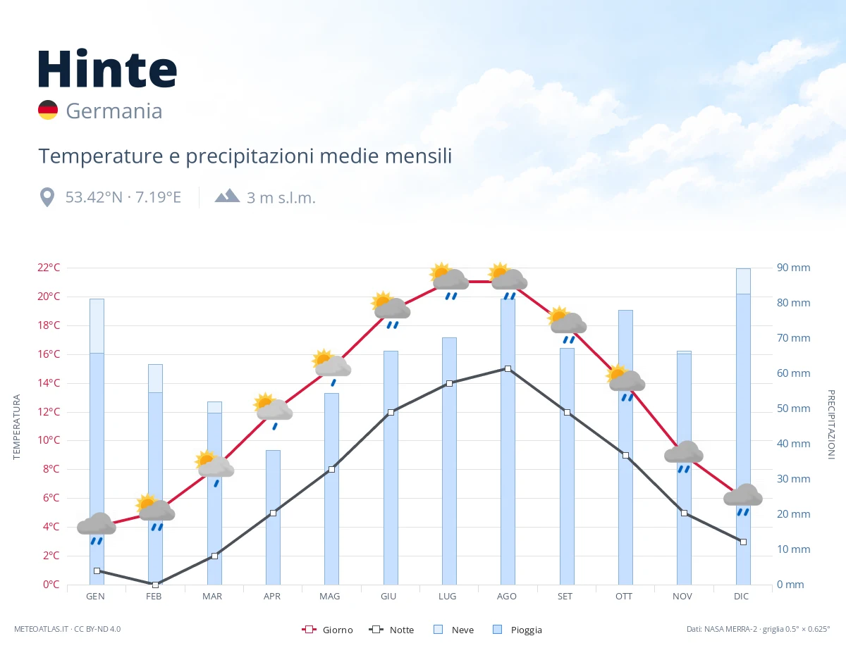 Hinte - temperature e precipitazioni medie mensili