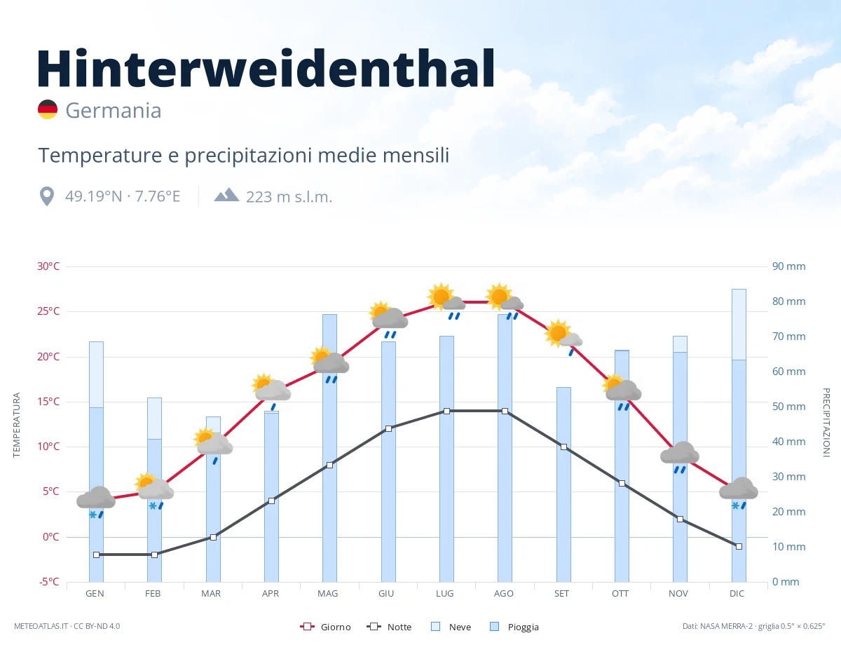 Hinterweidenthal - temperature e precipitazioni medie mensili