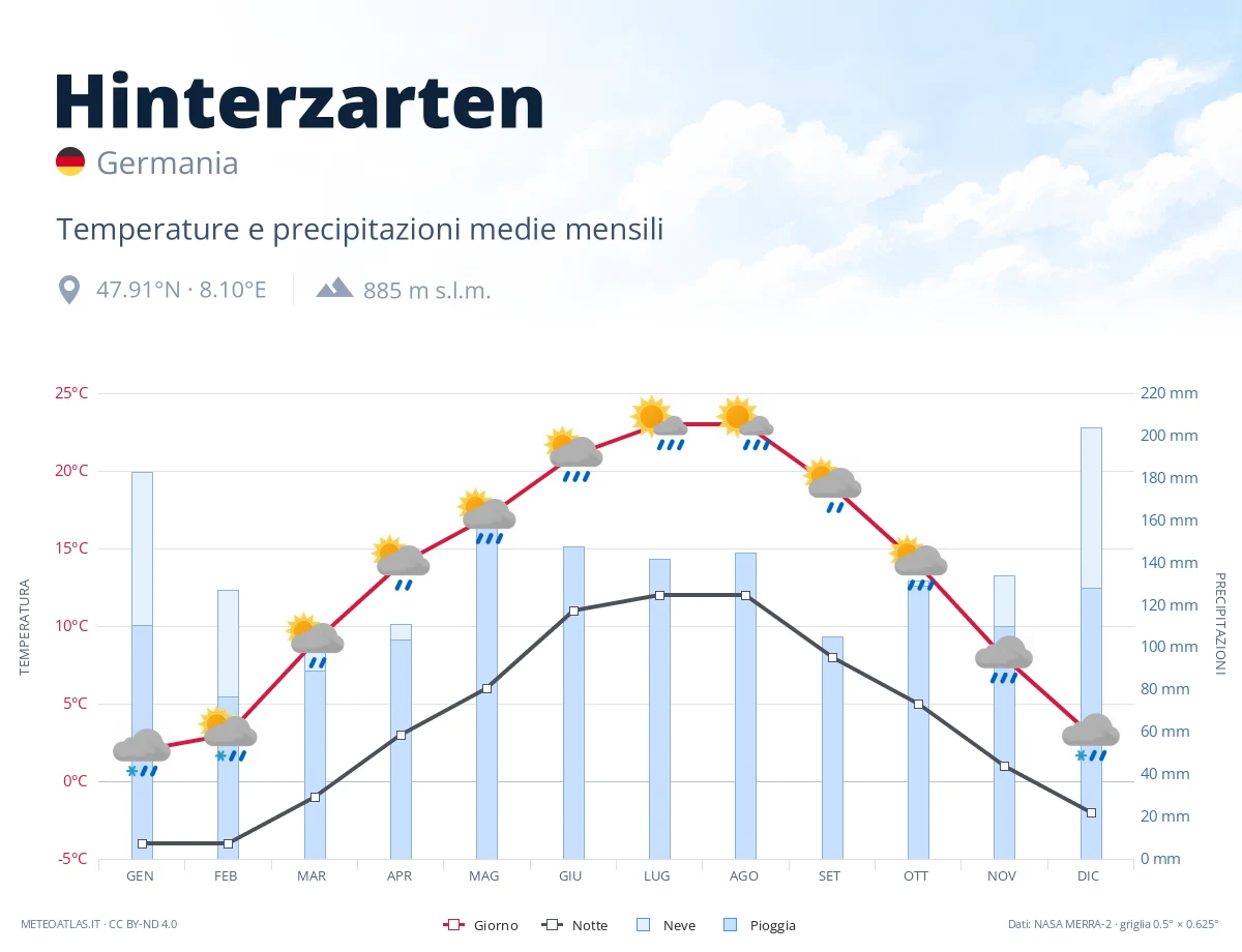 Hinterzarten - temperature e precipitazioni medie mensili