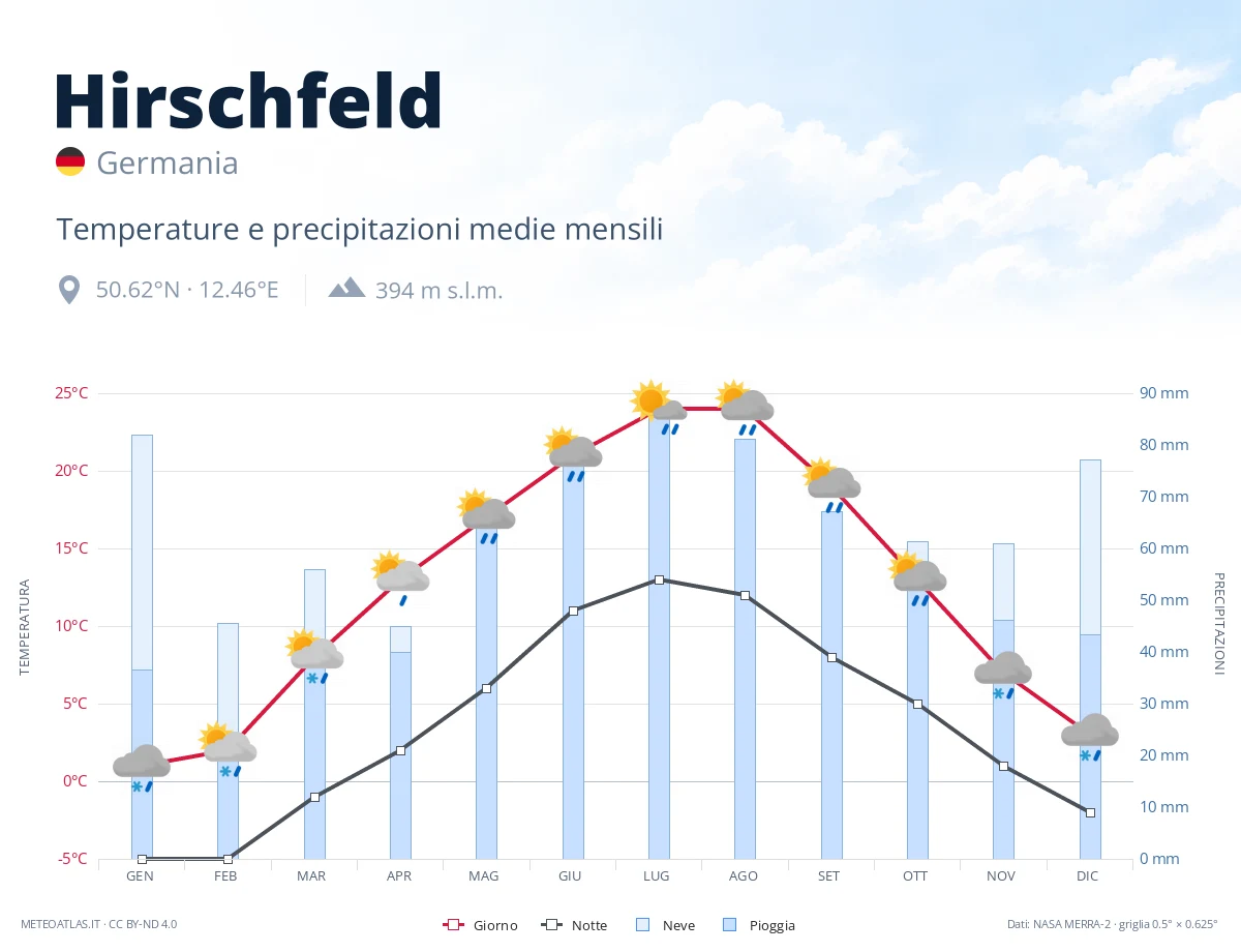 Hirschfeld - temperature e precipitazioni medie mensili
