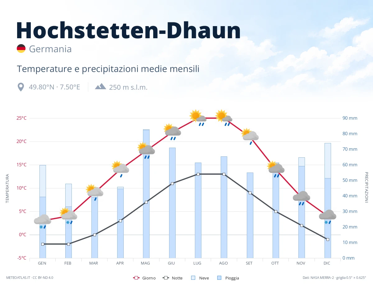 Hochstetten-Dhaun - temperature e precipitazioni medie mensili