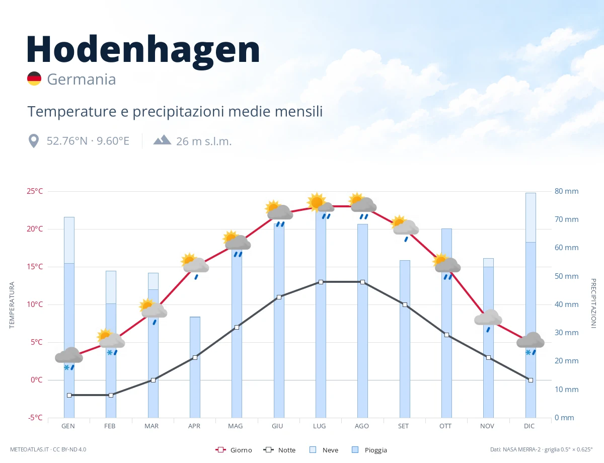 Hodenhagen - temperature e precipitazioni medie mensili
