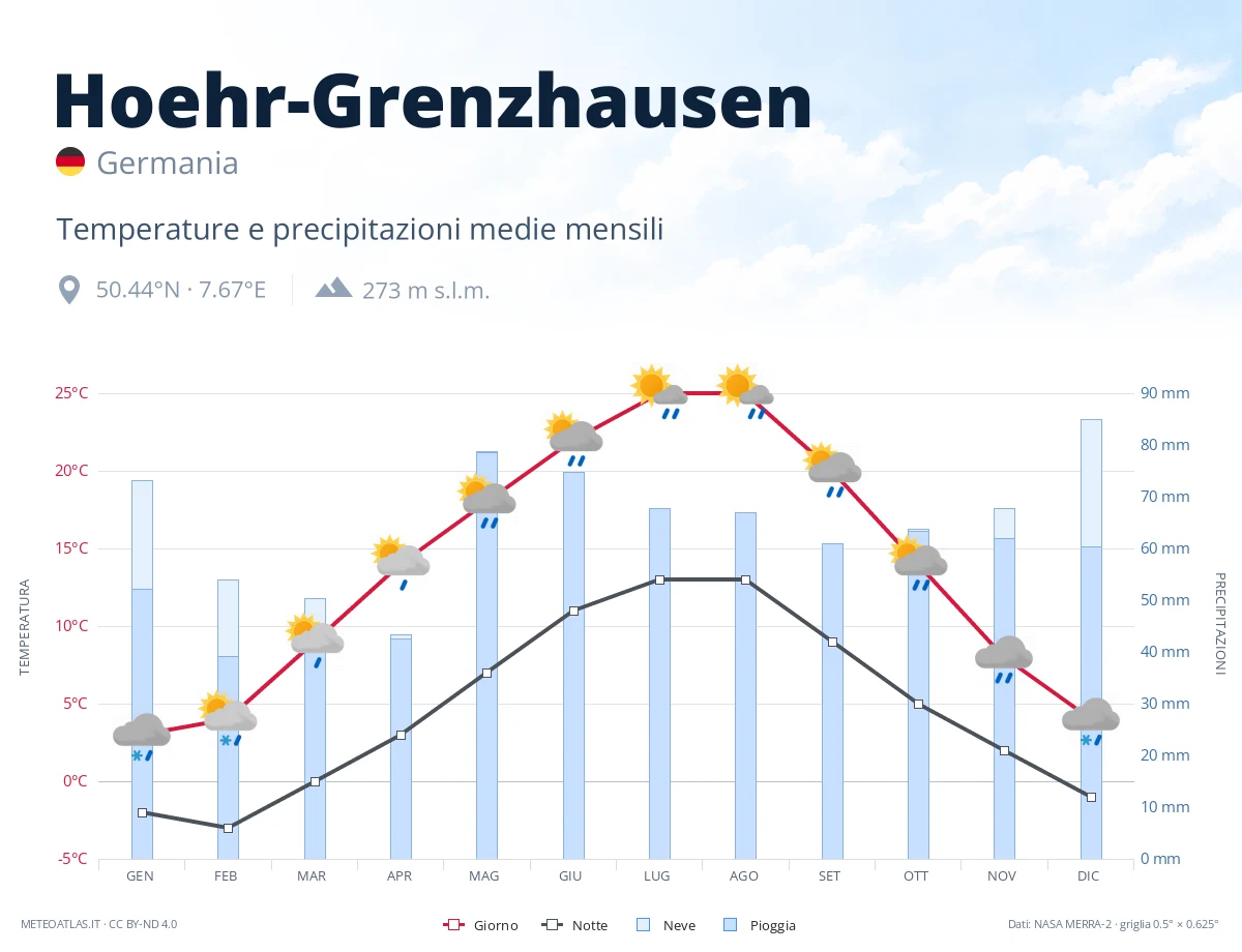 Hoehr-Grenzhausen - temperature e precipitazioni medie mensili