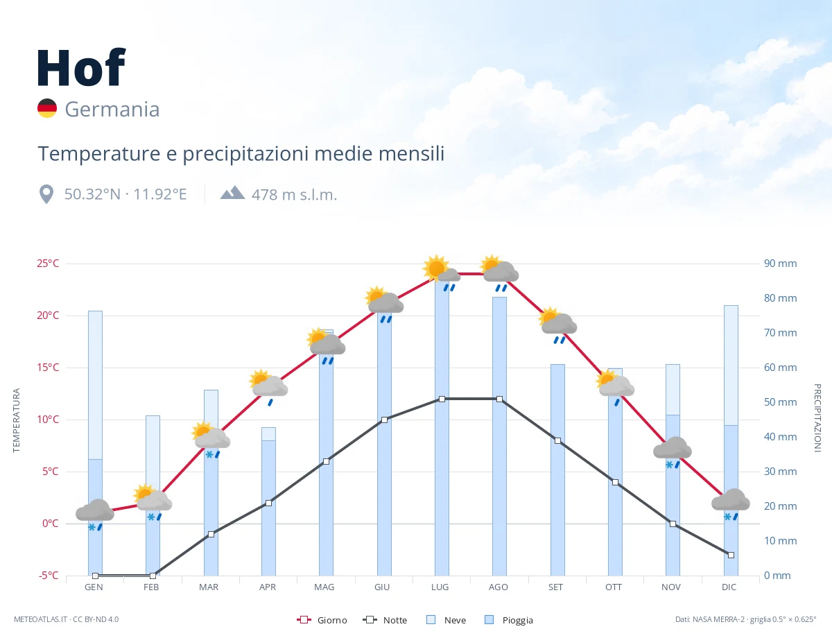 Hof - temperature e precipitazioni medie mensili