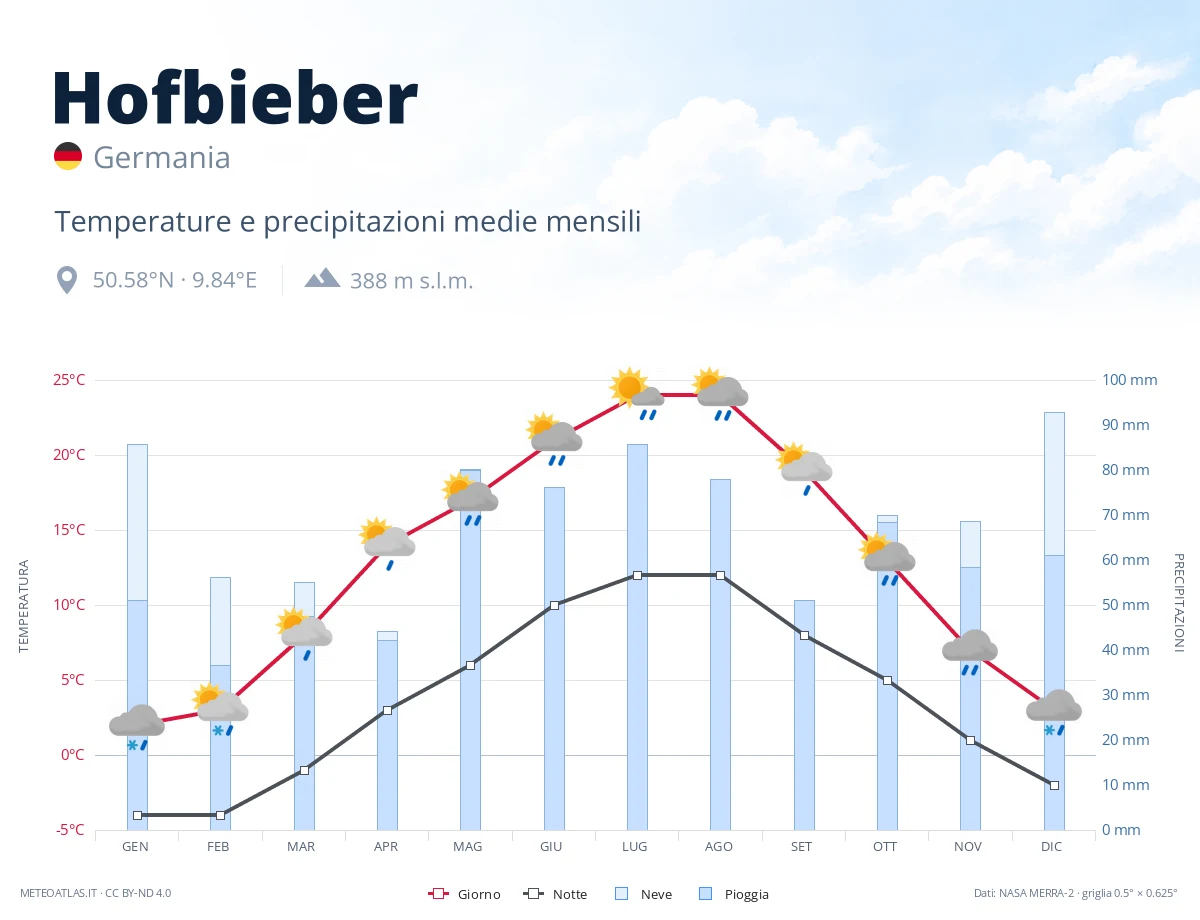 Hofbieber - temperature e precipitazioni medie mensili