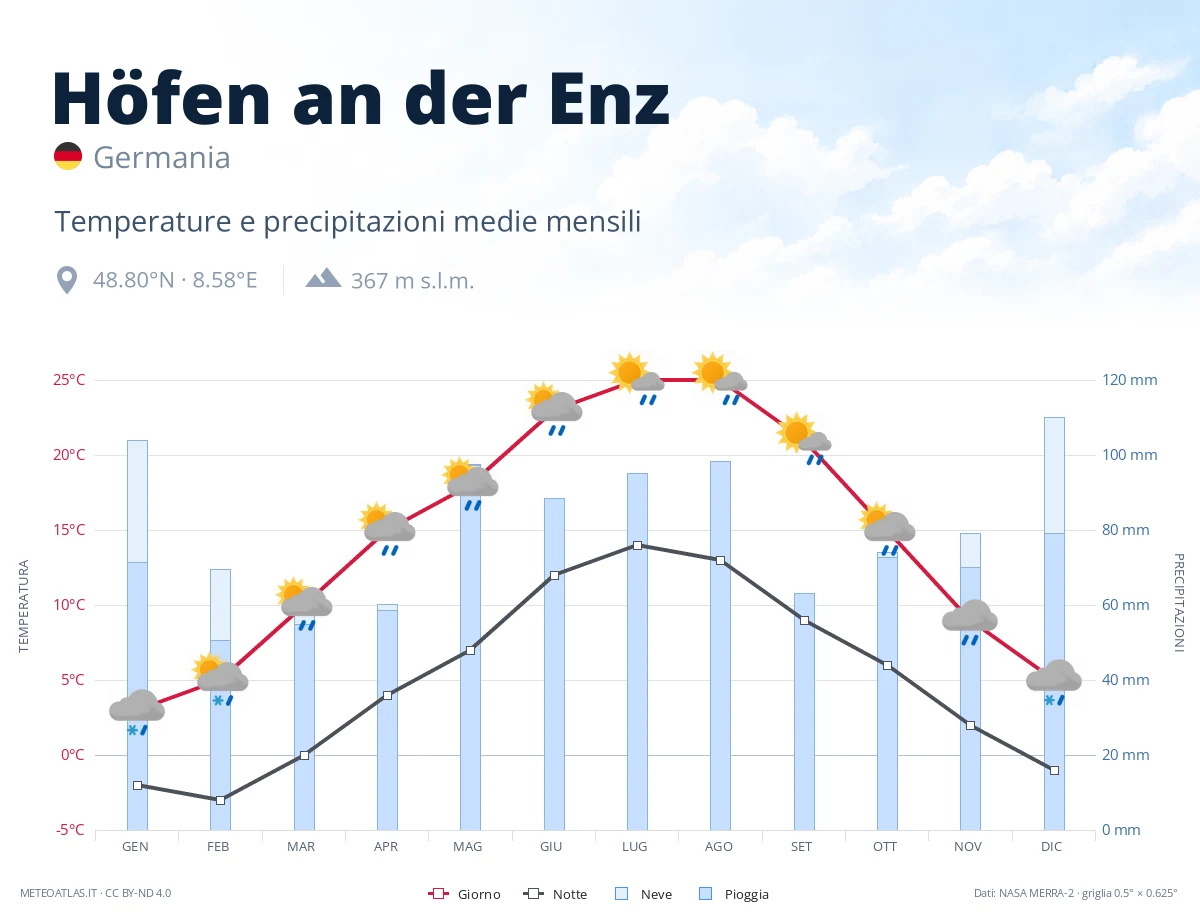 Höfen an der Enz - temperature e precipitazioni medie mensili