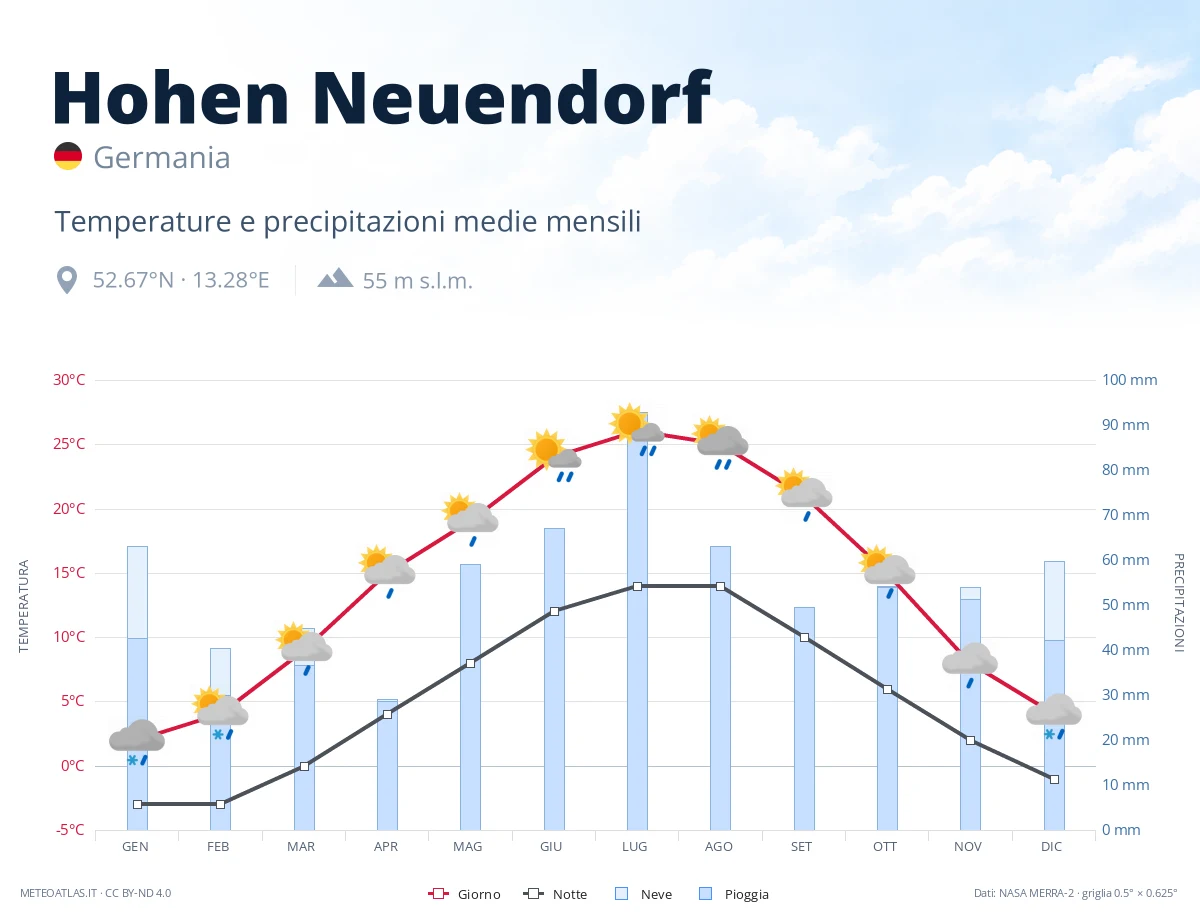 Hohen Neuendorf - temperature e precipitazioni medie mensili